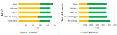 The land use, trade, and global food security impacts of an agroecological transition in the EU